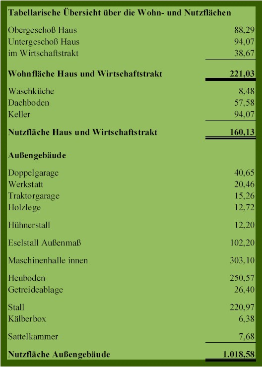 Tabelle der Flächen der umbauten Räume Tabelle der Flächen der umbauten Räume